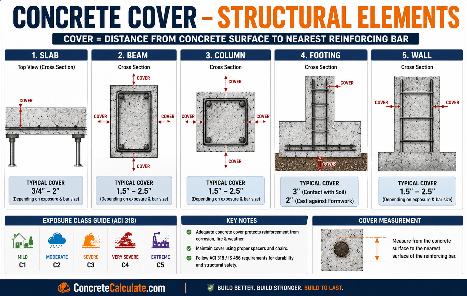 Concrete cover structural elements chart illustrating minimum concrete cover for slabs, beams, columns, footings, and walls, including cross-sectional diagrams, exposure classes (ACI 318), cover measurement, and typical cover requirements.