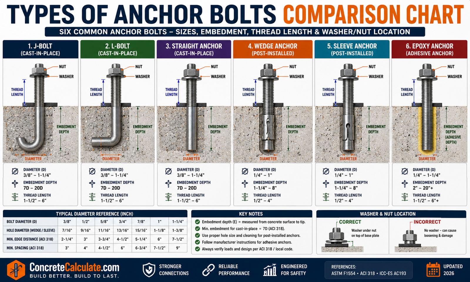 Types of anchor bolts comparison chart showing J-bolts, L-bolts, straight anchor bolts, wedge anchors, sleeve anchors, and epoxy anchors with embedment depth, thread length, diameter, washer and nut placement, and installation guidelines.