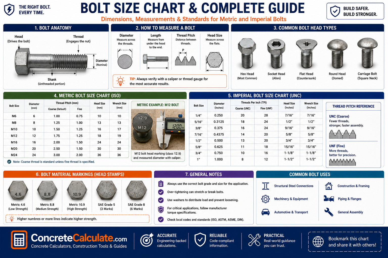 Bolt size chart showing metric and imperial bolt dimensions, diameter, length, thread pitch, head sizes, common bolt head types, strength markings, and measurement methods.