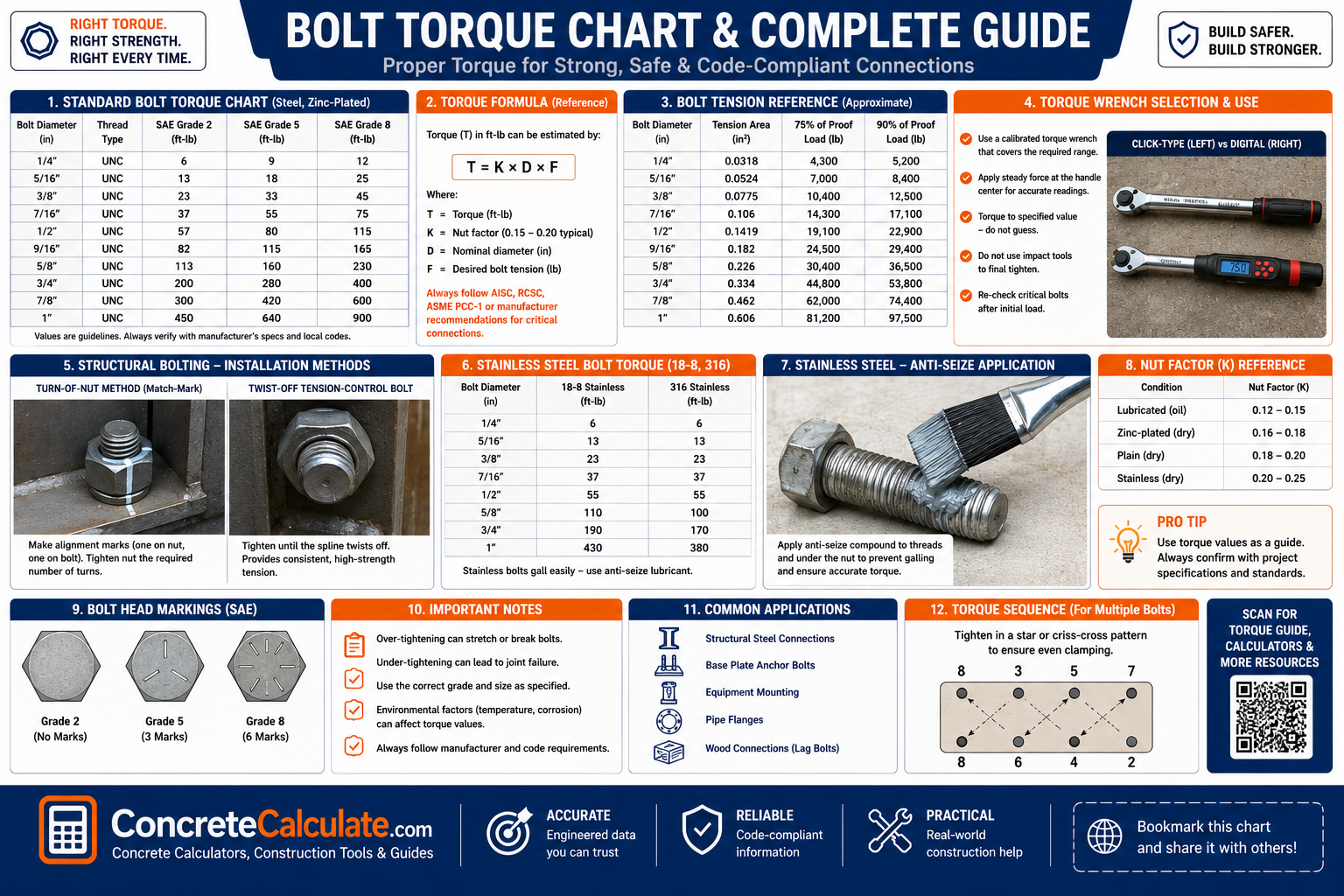 Bolt torque chart showing recommended torque values by bolt diameter and SAE grade, torque formula, bolt tension reference, torque wrench use, stainless steel bolt torque, anti-seize application, bolt markings, and tightening sequence.