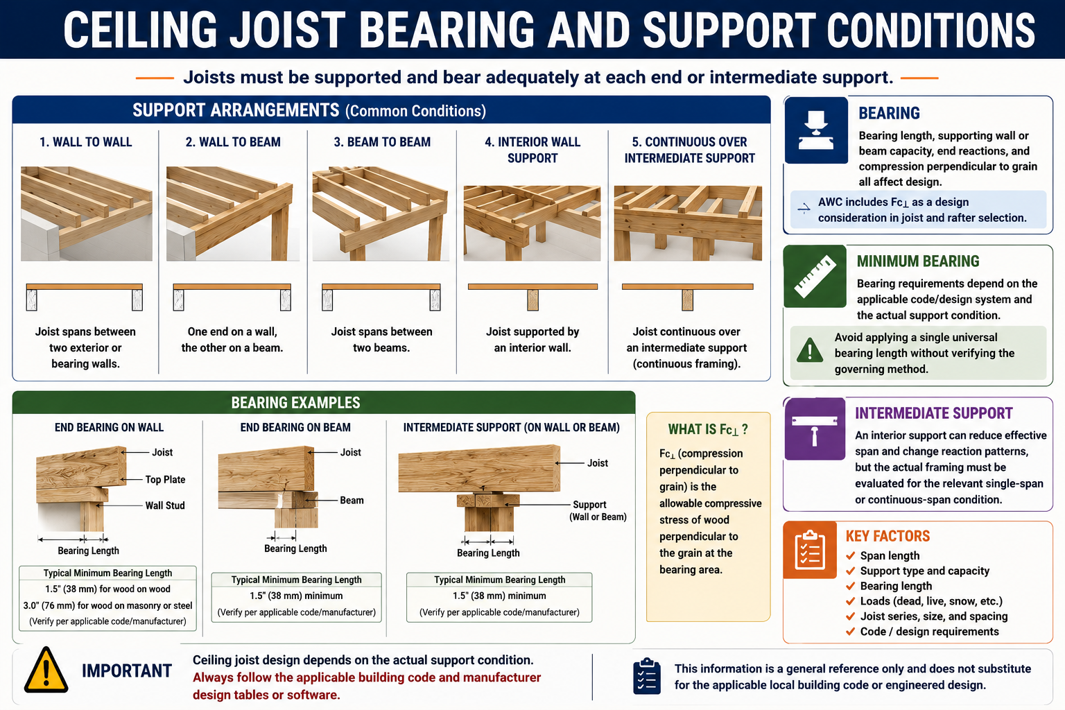 Ceiling joist bearing and support conditions showing wall-to-wall, wall-to-beam, beam-to-beam, interior wall, and intermediate support arrangements with bearing length and design considerations.