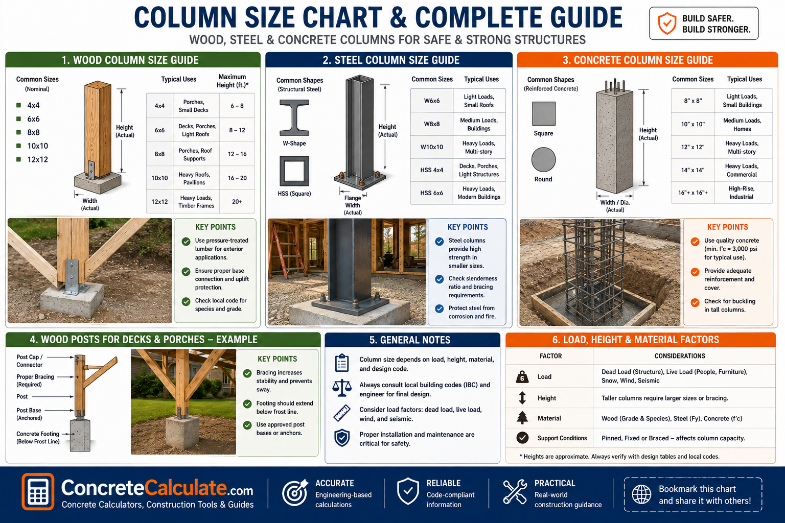 Engineering column size chart comparing wood, steel, and reinforced concrete columns, with common sizes, typical applications, height ranges, support details, load factors, material considerations, and key design notes for residential and commercial structures.
