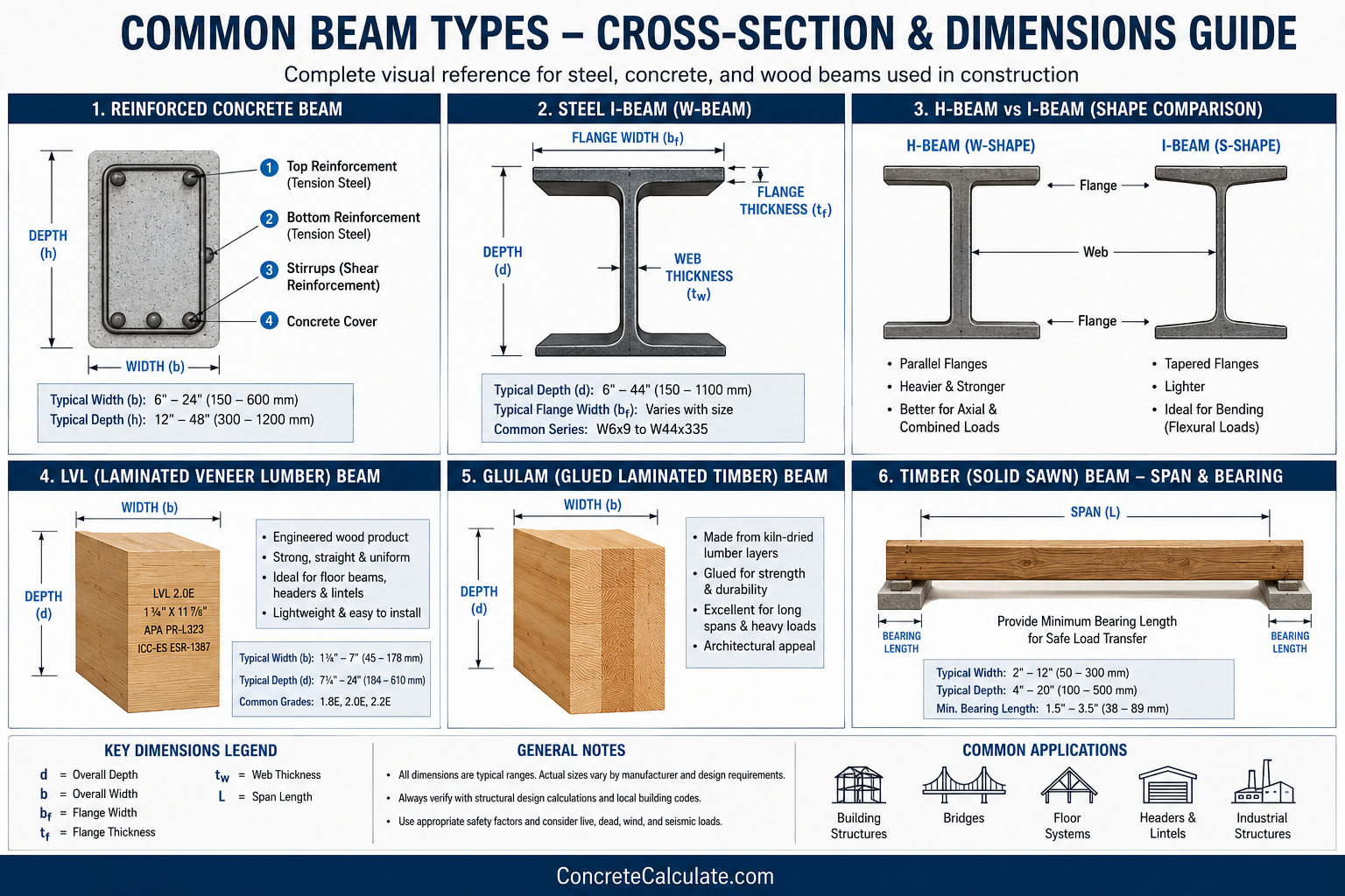 Construction infographic showing common beam types and their cross-sections, dimensions, and applications. Includes reinforced concrete beam, steel I-beam (W-beam), H-beam vs I-beam comparison, LVL (laminated veneer lumber) beam, glulam (glued laminated timber) beam, and solid timber beam with labeled width, depth, flange, web, span, and bearing dimensions for structural design reference.