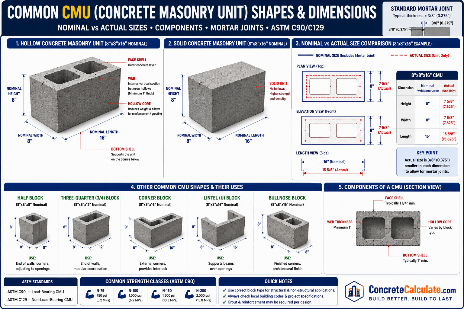 Engineering infographic showing common concrete masonry unit (CMU) block shapes and dimensions, including hollow and solid 8×8×16 blocks, half, three-quarter, corner, lintel, and bullnose blocks, with labeled components, nominal vs actual size comparison, mortar joint dimensions, ASTM C90 standards, and typical masonry applications.