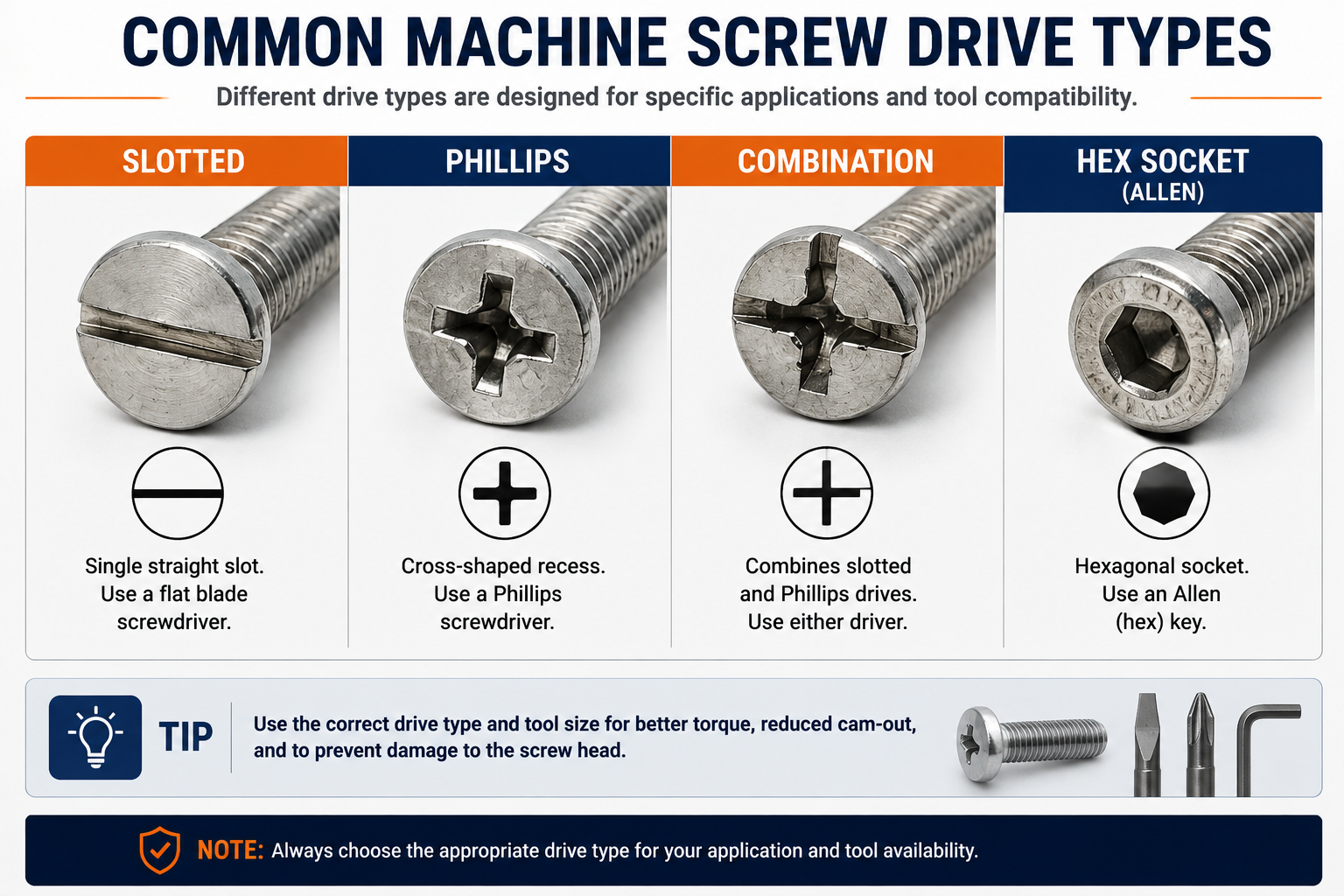 Machine screw drive type comparison showing slotted, Phillips, combination, and hex socket heads with their corresponding screwdriver or Allen key tools.