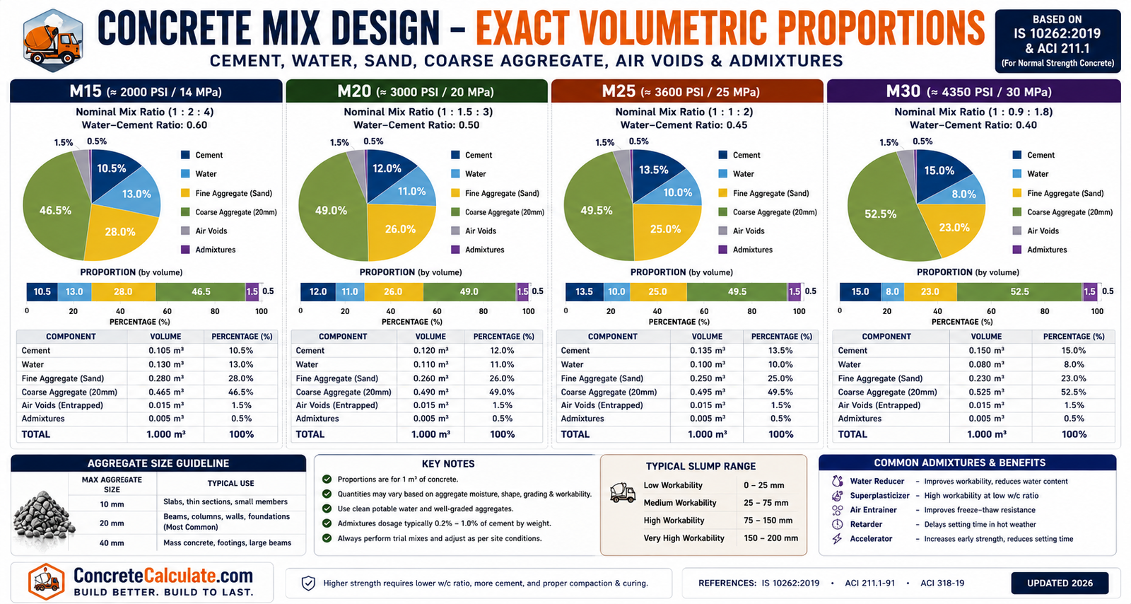 Concrete mix design infographic showing exact volumetric proportions for M15, M20, M25, and M30 concrete, including cement, water, sand, coarse aggregate, air voids, admixtures, water-cement ratios, slump ranges, aggregate size guidelines, and mix composition charts.