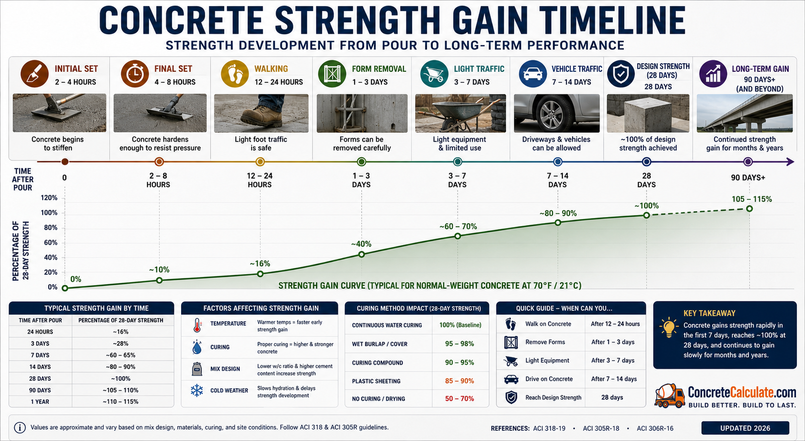 Concrete strength gain timeline infographic showing strength development from initial set to long-term performance, including initial and final set, walking, form removal, light and vehicle traffic, 28-day design strength, curing impact, and typical compressive strength gain over time.