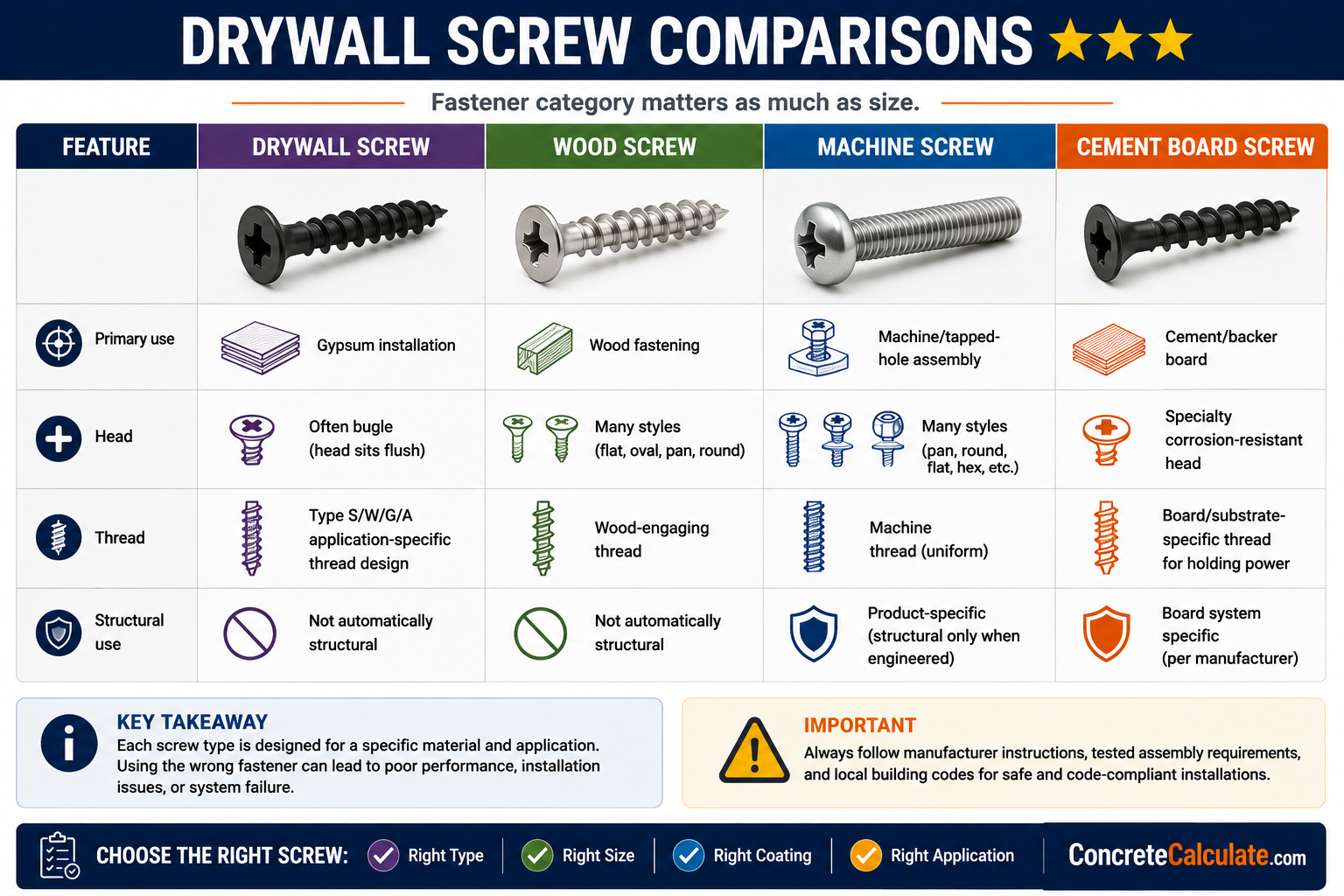 Drywall screw comparison chart showing drywall, wood, machine, and cement board screws with their primary uses, head styles, thread designs, and structural applications.