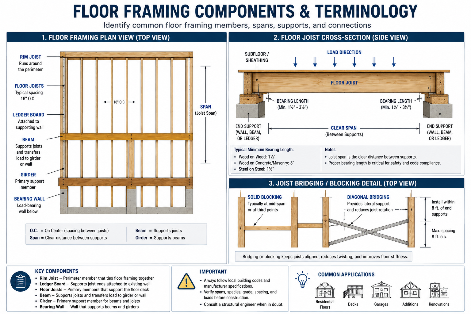 Construction infographic explaining floor framing components and terminology. The guide includes a floor framing plan view, floor joist cross-section, and joist bridging and blocking details. It labels key structural members such as floor joists, rim joists, beams, girders, ledger boards, bearing walls, subfloor sheathing, clear span, bearing length, solid blocking, and diagonal bridging for residential floor framing.