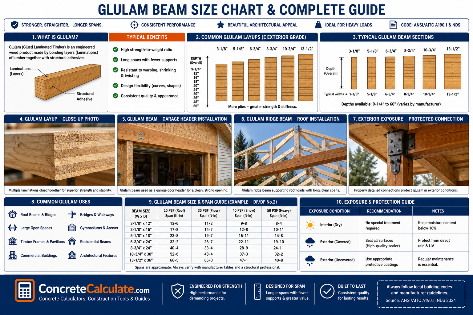 Glulam beam size and span chart showing common beam dimensions, load capacities, typical applications, installation examples, wood laminations, and exterior exposure protection.