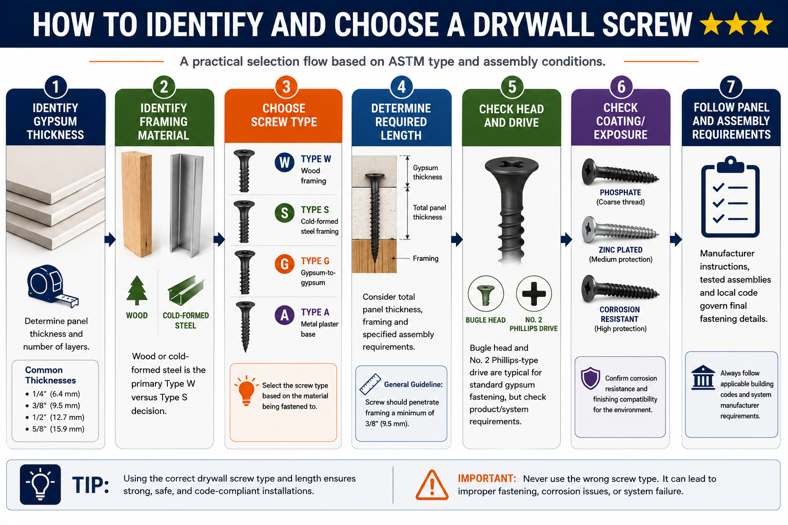 Drywall screw selection guide showing gypsum thickness, framing material, screw types, required length, head and drive, coating, and fastening requirements.