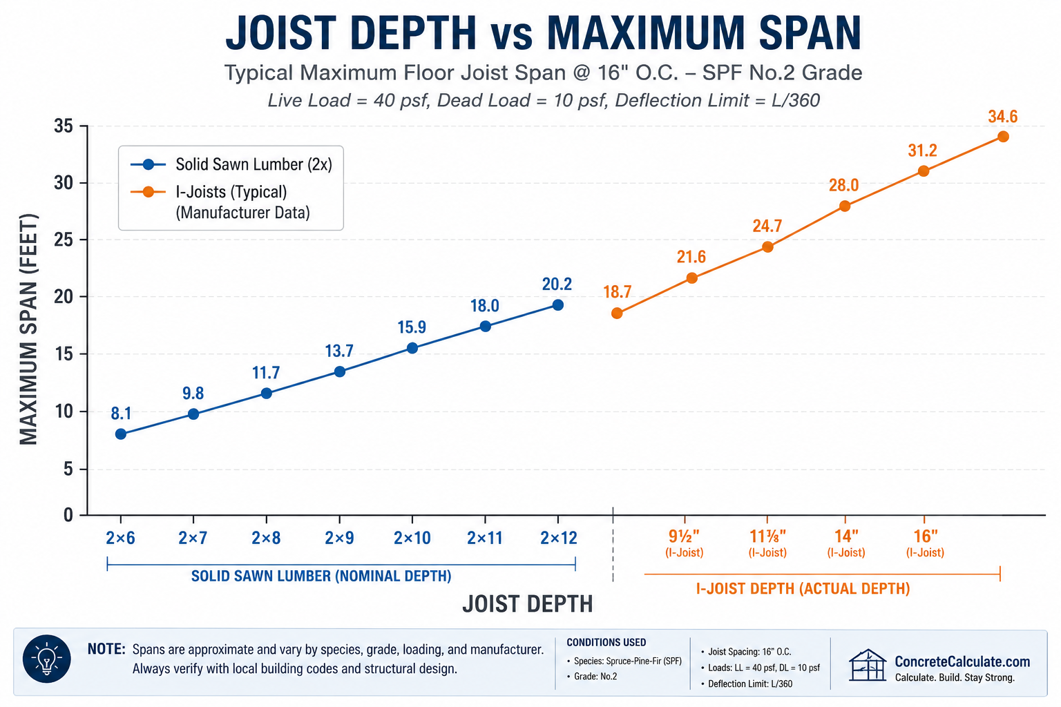 Chart comparing joist depth versus maximum floor joist span for solid sawn lumber and engineered I-joists. The graph shows typical maximum spans for SPF No. 2 grade floor joists at 16-inch on-center spacing under 40 psf live load and 10 psf dead load, helping builders and homeowners select the appropriate joist size for residential floor framing.