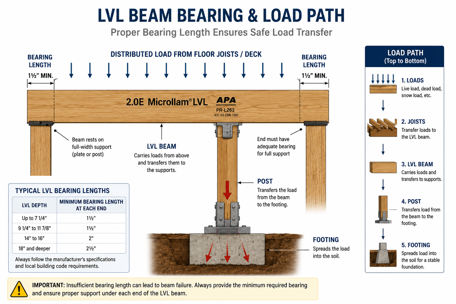 Engineering diagram showing an LVL beam bearing on supports, with distributed floor or deck loads transferring through the LVL beam, posts, and footing into the soil. Includes minimum bearing length examples, support details, and the complete load path from the structure to the foundation.