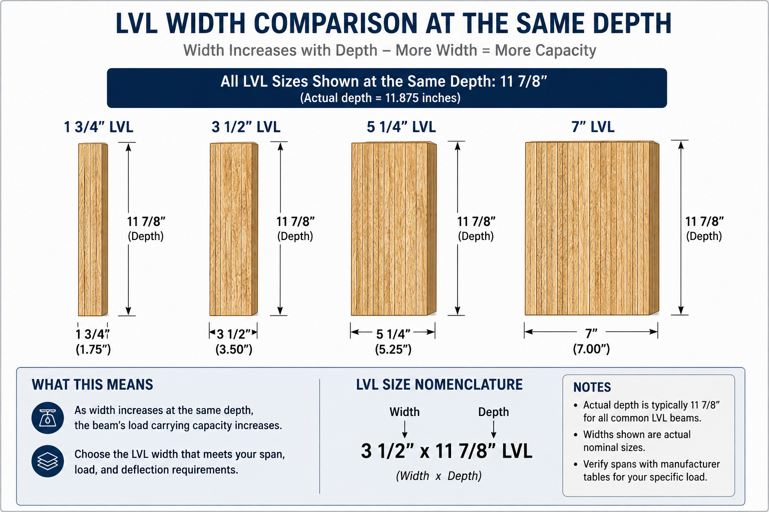 LVL beam width comparison showing 1¾, 3½, 5¼, and 7-inch widths at the same 11⅞-inch depth, illustrating how increasing beam width affects load-carrying capacity and LVL size selection.