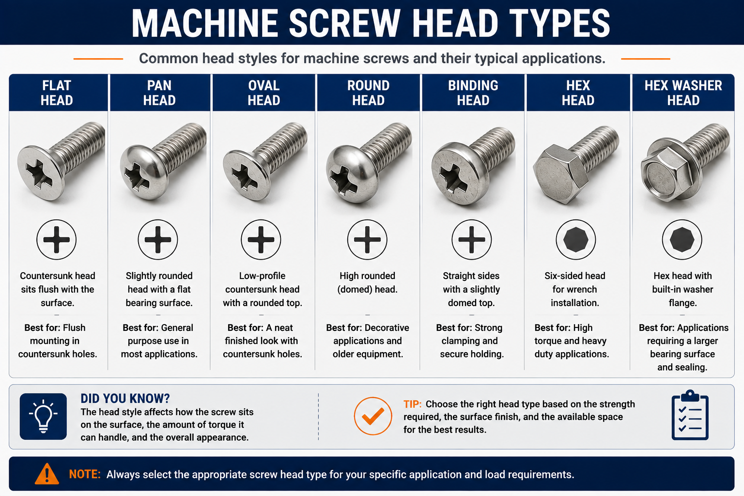 Machine screw head types comparison showing flat, pan, oval, round, binding, hex, and hex washer head styles with typical applications.