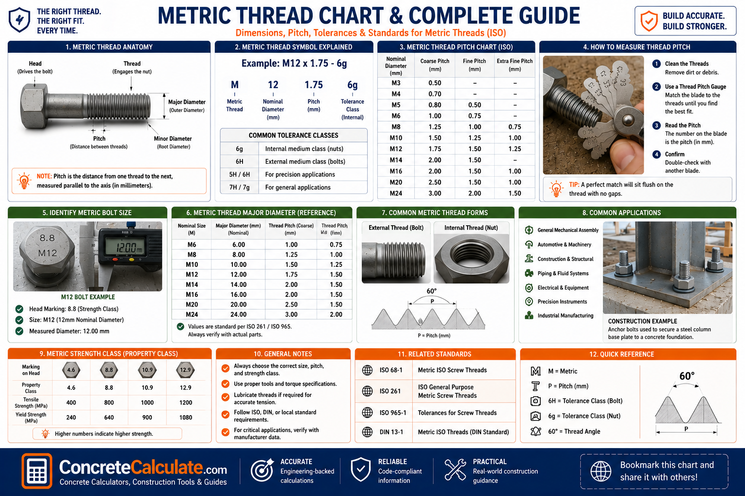 Metric thread chart showing ISO thread sizes, coarse and fine pitch, thread symbols, tolerance classes, bolt diameter measurements, strength classes, thread forms, and common applications.
