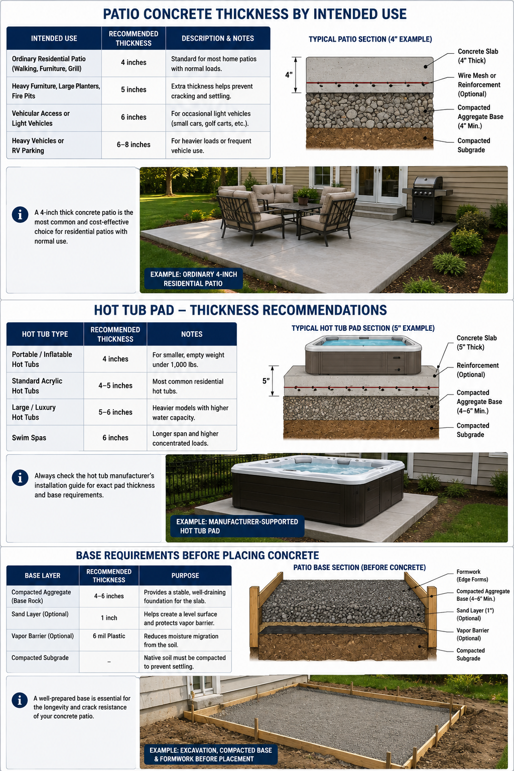 Patio concrete thickness recommendations for residential patios, vehicle access, and hot tub pads, with concrete slab, aggregate base, reinforcement, and compacted subgrade diagrams.