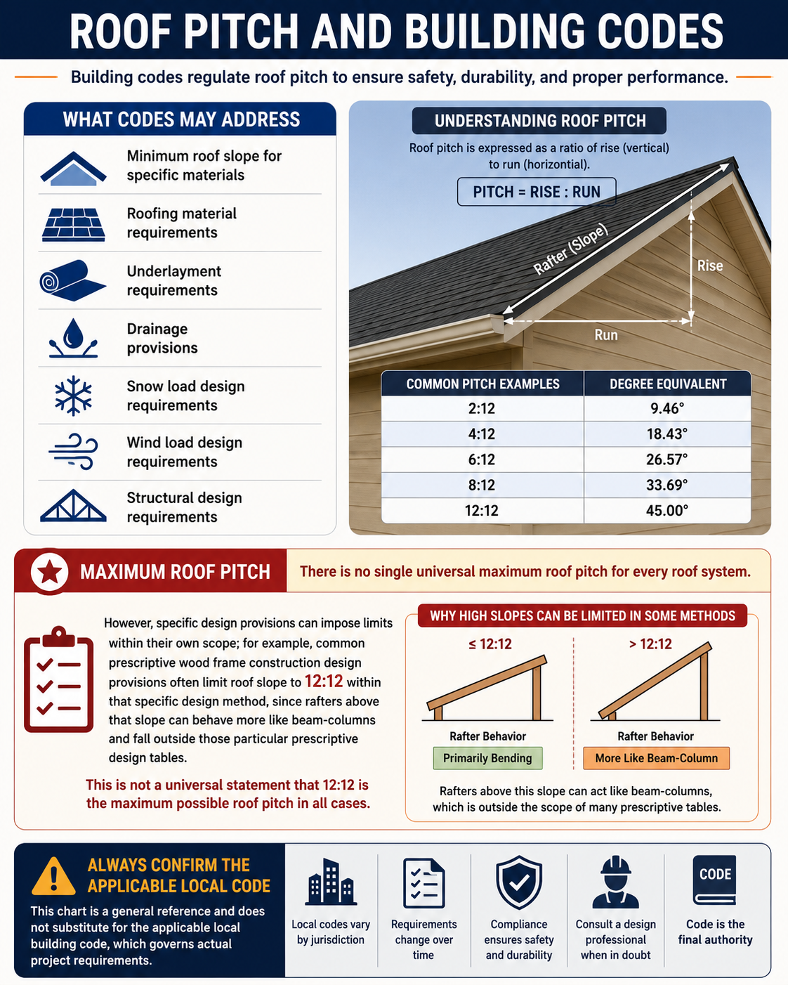 Roof pitch and building code reference chart showing pitch ratios, degree equivalents, code considerations, structural requirements, and local code compliance guidance.