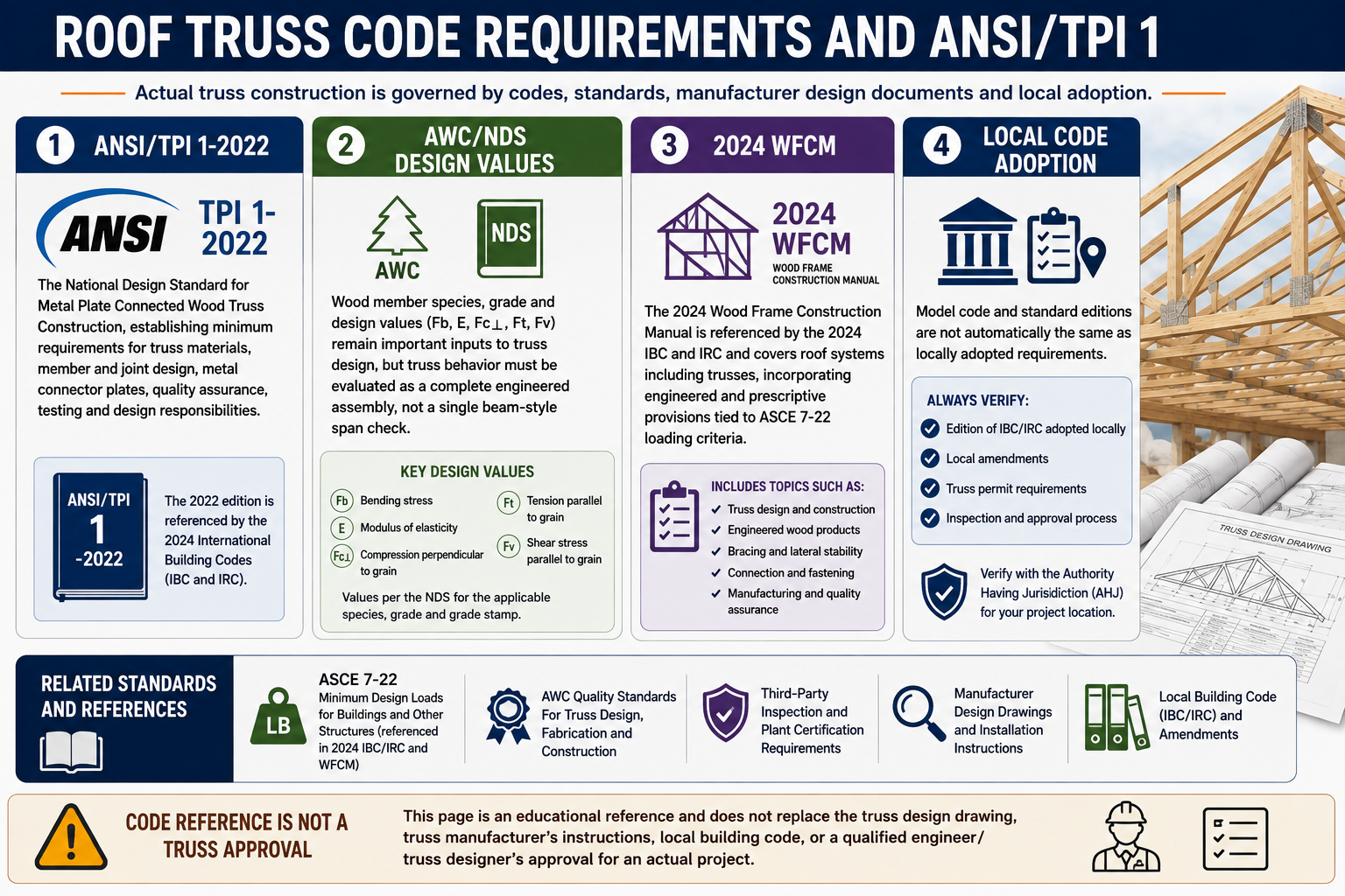 Roof truss code requirements infographic covering ANSI/TPI 1-2022, AWC/NDS design values, 2024 Wood Frame Construction Manual, local code adoption, and related truss design standards.