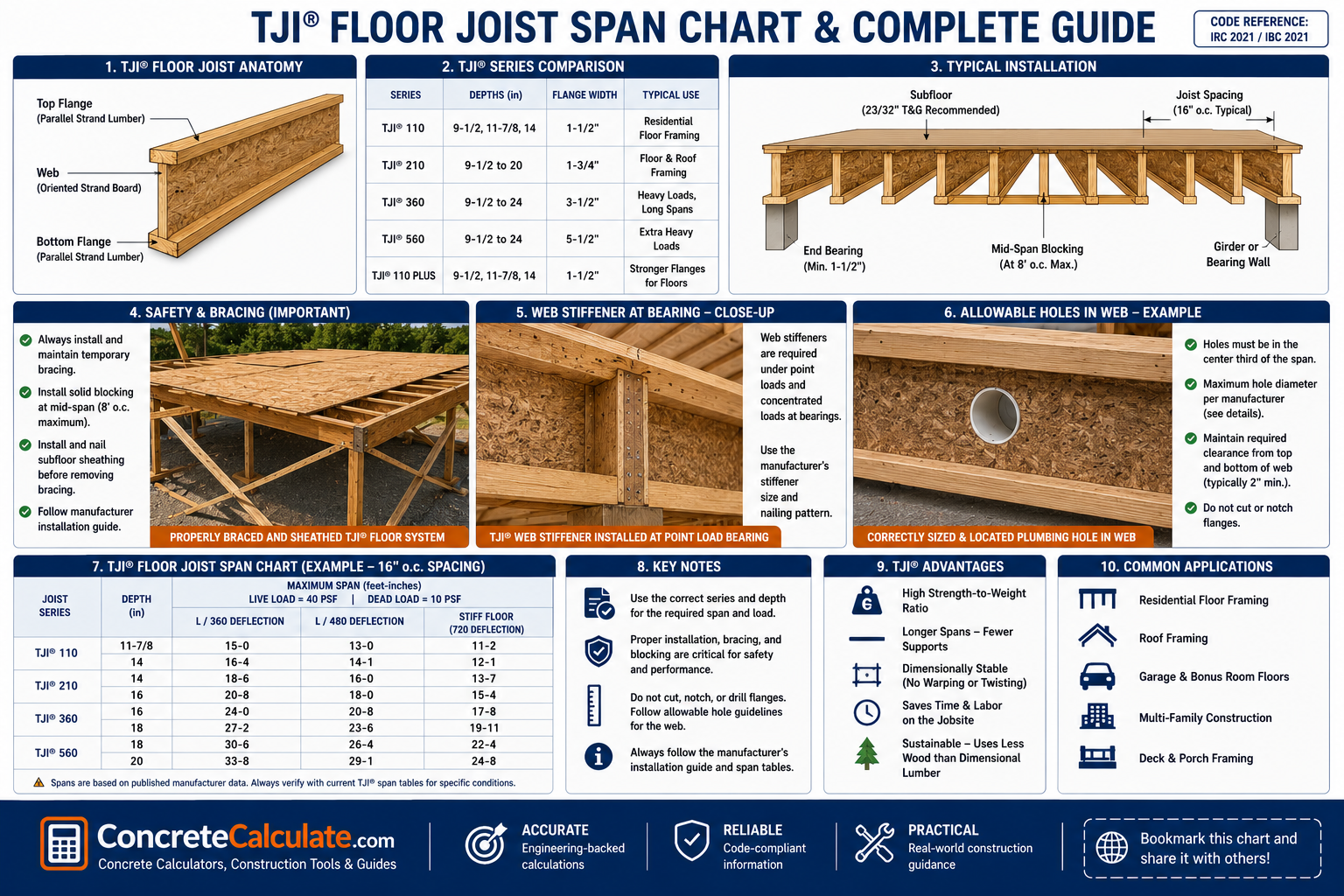 TJI floor joist span chart showing TJI series comparisons, joist depths, allowable spans, typical installation, bracing, web stiffeners, allowable web holes, and common floor framing applications.
