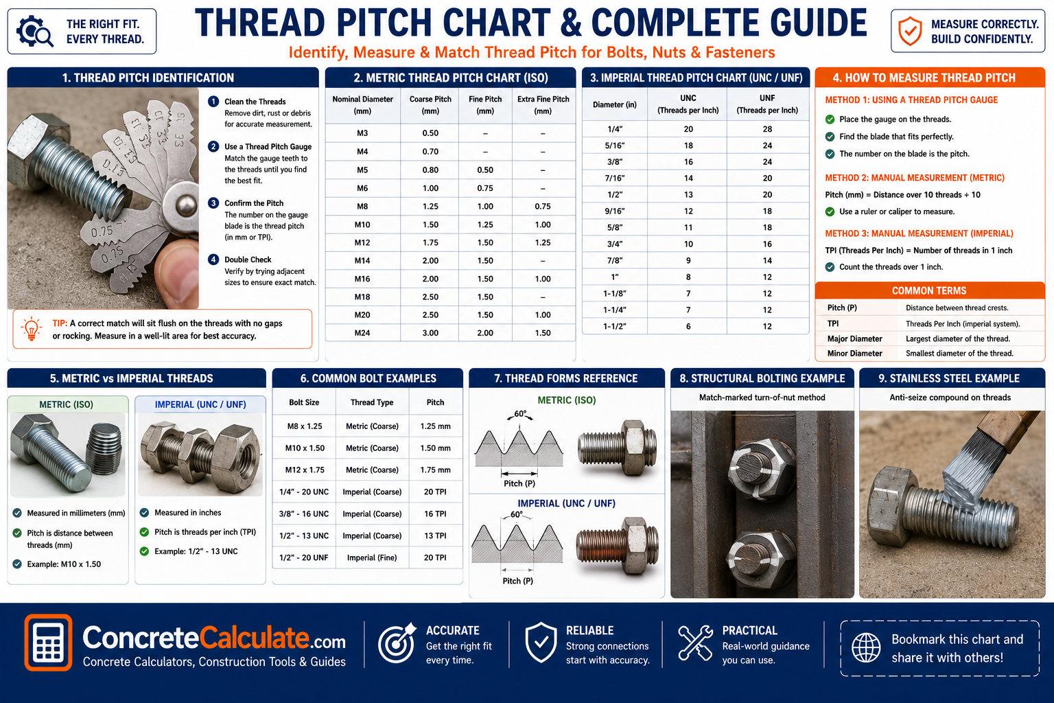 Thread pitch chart showing metric ISO and imperial UNC and UNF thread sizes, pitch measurements, TPI, thread identification methods, common bolt examples, and thread form diagrams.