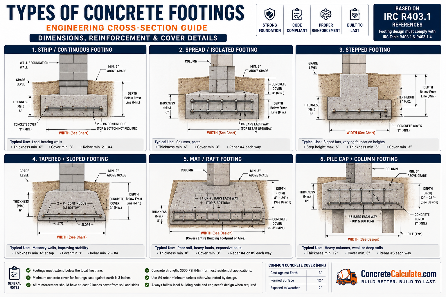 Types of concrete footings infographic showing strip, spread, stepped, tapered, mat, and pile cap footings with engineering cross-sections, reinforcement placement, concrete cover, footing dimensions, and typical residential foundation applications.