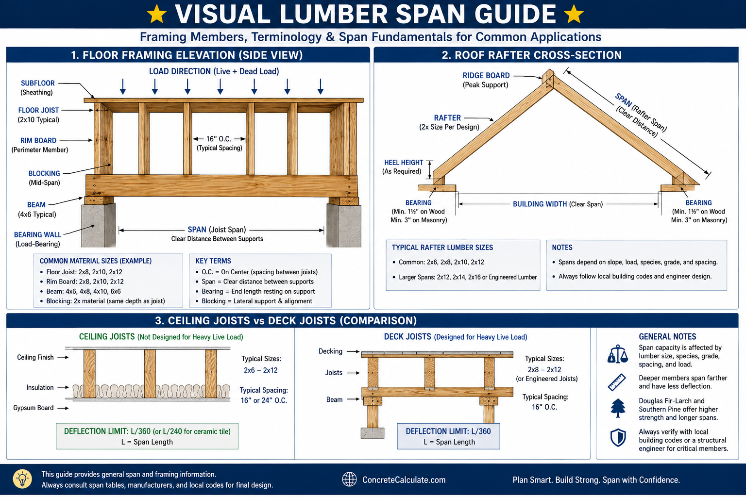 Engineering infographic illustrating lumber span fundamentals with floor framing, roof rafter cross-sections, and ceiling joist vs deck joist comparisons. Includes labeled framing members, span terminology, load direction, joist spacing, beam and bearing details, deflection limits, and common lumber sizes for residential construction.