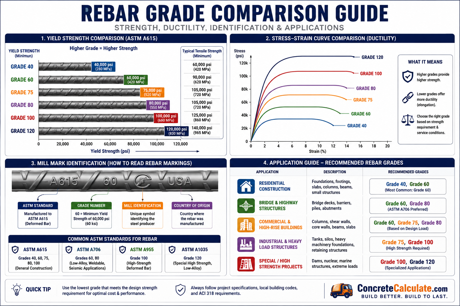 Engineering infographic comparing rebar Grades 40, 60, 75, 80, 100, and 120 with yield strength bars, stress-strain curves, mill marking identification, ASTM standards, and recommended applications for residential construction, bridges, high-rise buildings, industrial structures, and specialized high-strength projects.