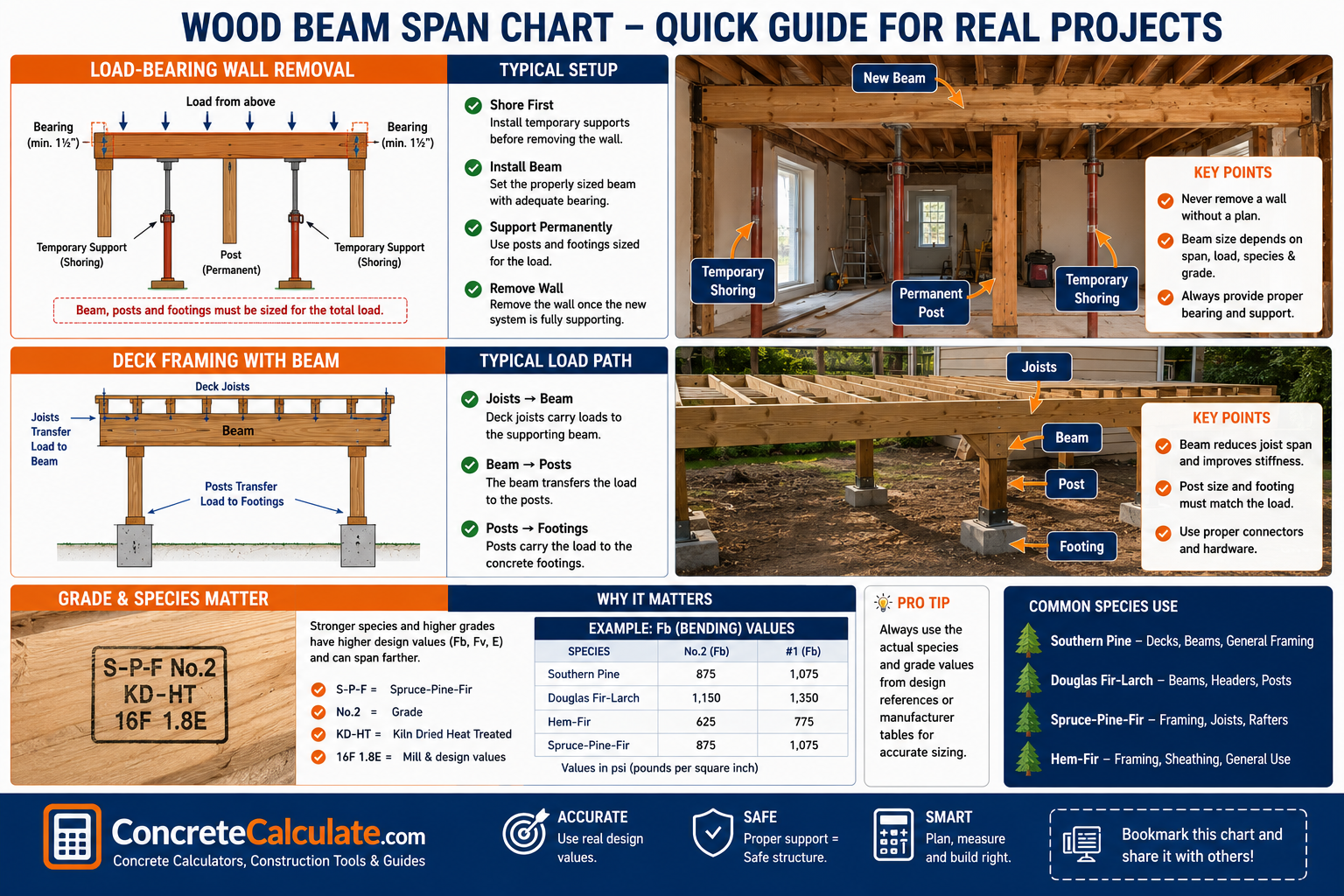 Wood beam span chart showing load-bearing wall removal, deck beam framing, load paths, wood species and grade considerations, and typical beam support details.