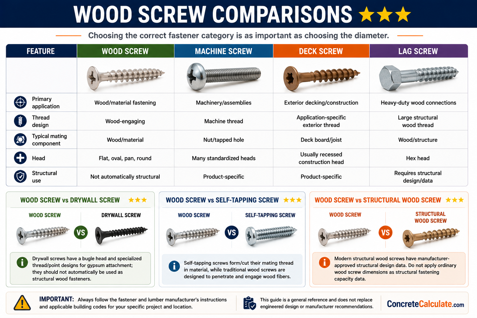 Wood screw comparison chart showing wood, machine, deck, and lag screws, plus comparisons with drywall, self-tapping, and structural wood screws.
