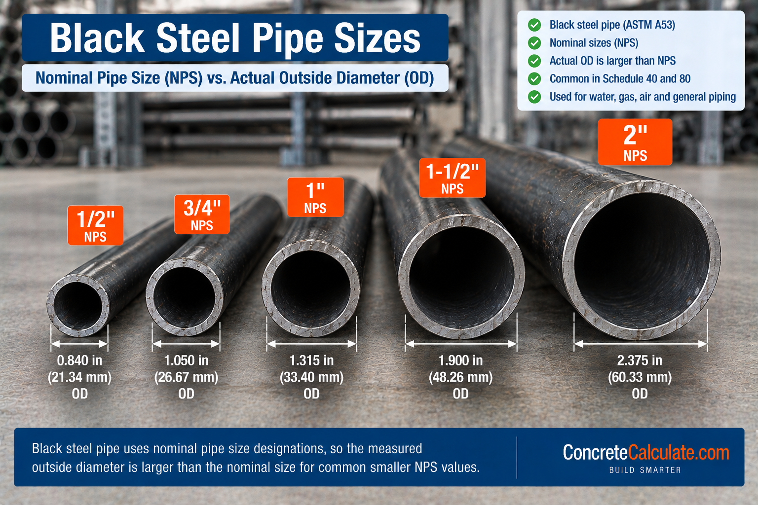 Black steel pipe size comparison showing 1/2-inch, 3/4-inch, 1-inch, 1-1/2-inch, and 2-inch NPS pipes with their actual outside diameters.