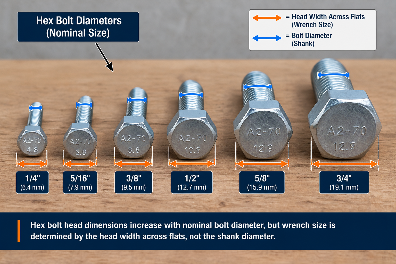 Hex bolt size comparison from 1/4 to 3/4 inch showing nominal shank diameter and hex head width across flats used to determine wrench size.
