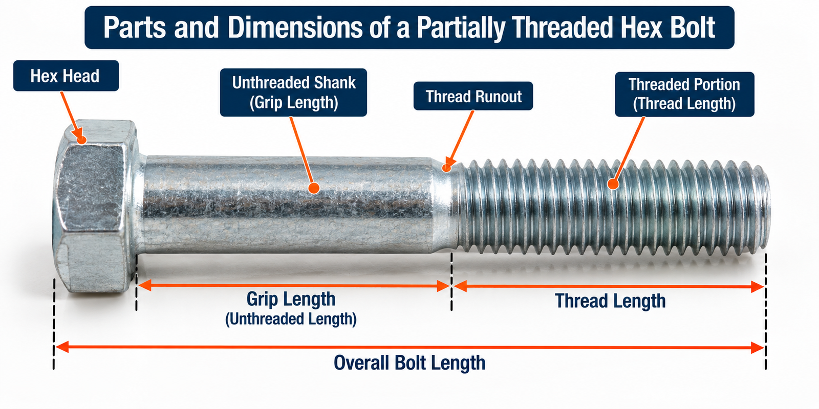 Partially threaded hex bolt diagram showing hex head, unthreaded shank, grip length, thread runout, threaded portion, thread length, and overall bolt length.