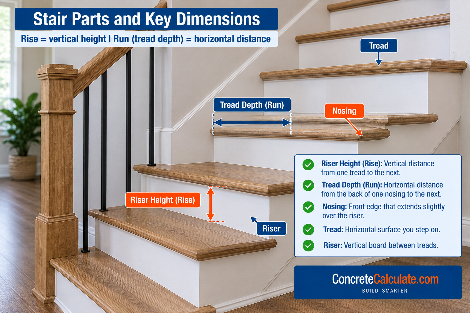 Residential staircase diagram labeling riser height, tread depth or run, tread, riser, and stair nosing to explain key stair dimensions.