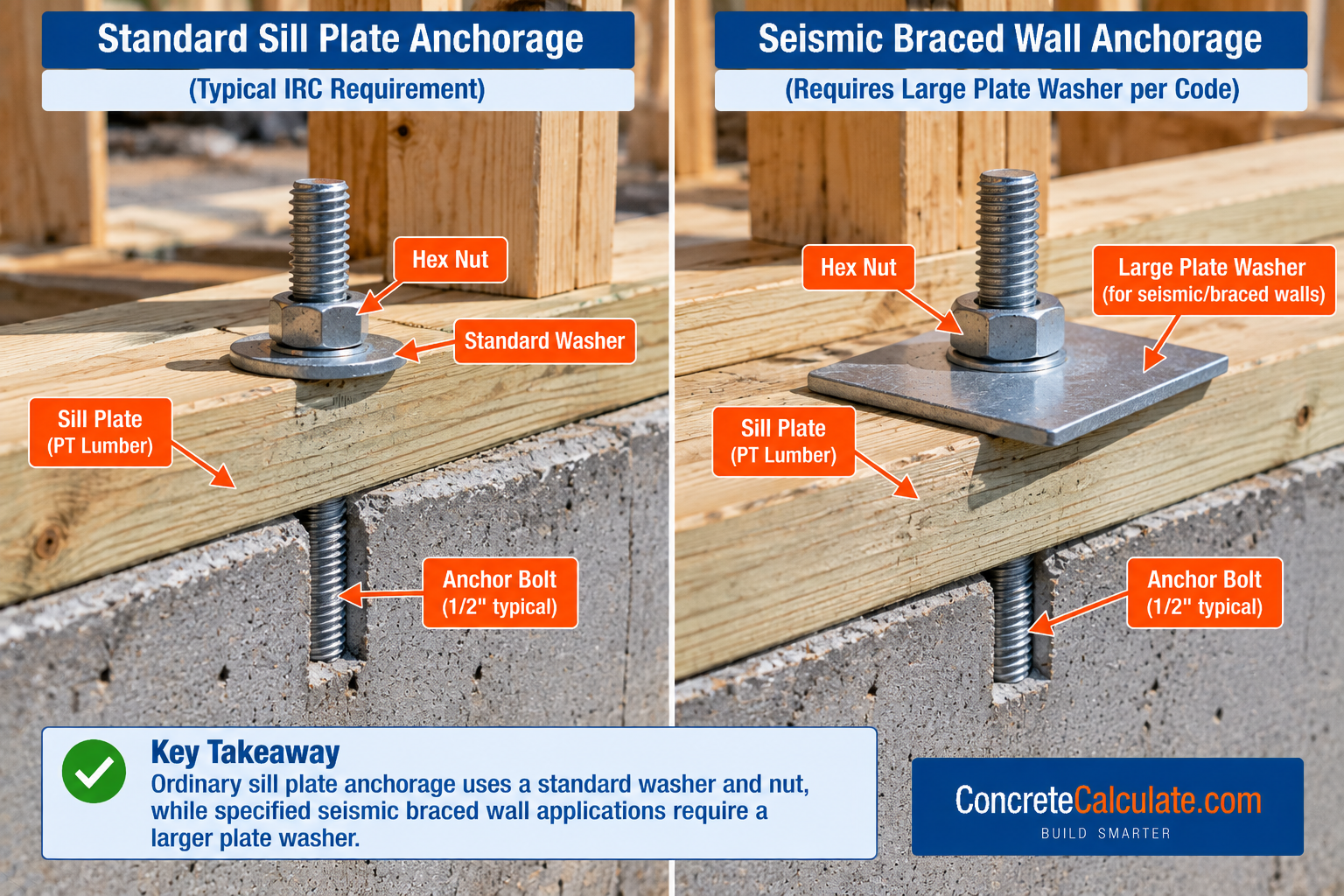 Side-by-side comparison of standard sill plate anchorage using a round washer and seismic braced wall anchorage using a large square plate washer, showing anchor bolts, hex nuts, pressure-treated lumber, and concrete foundations.
