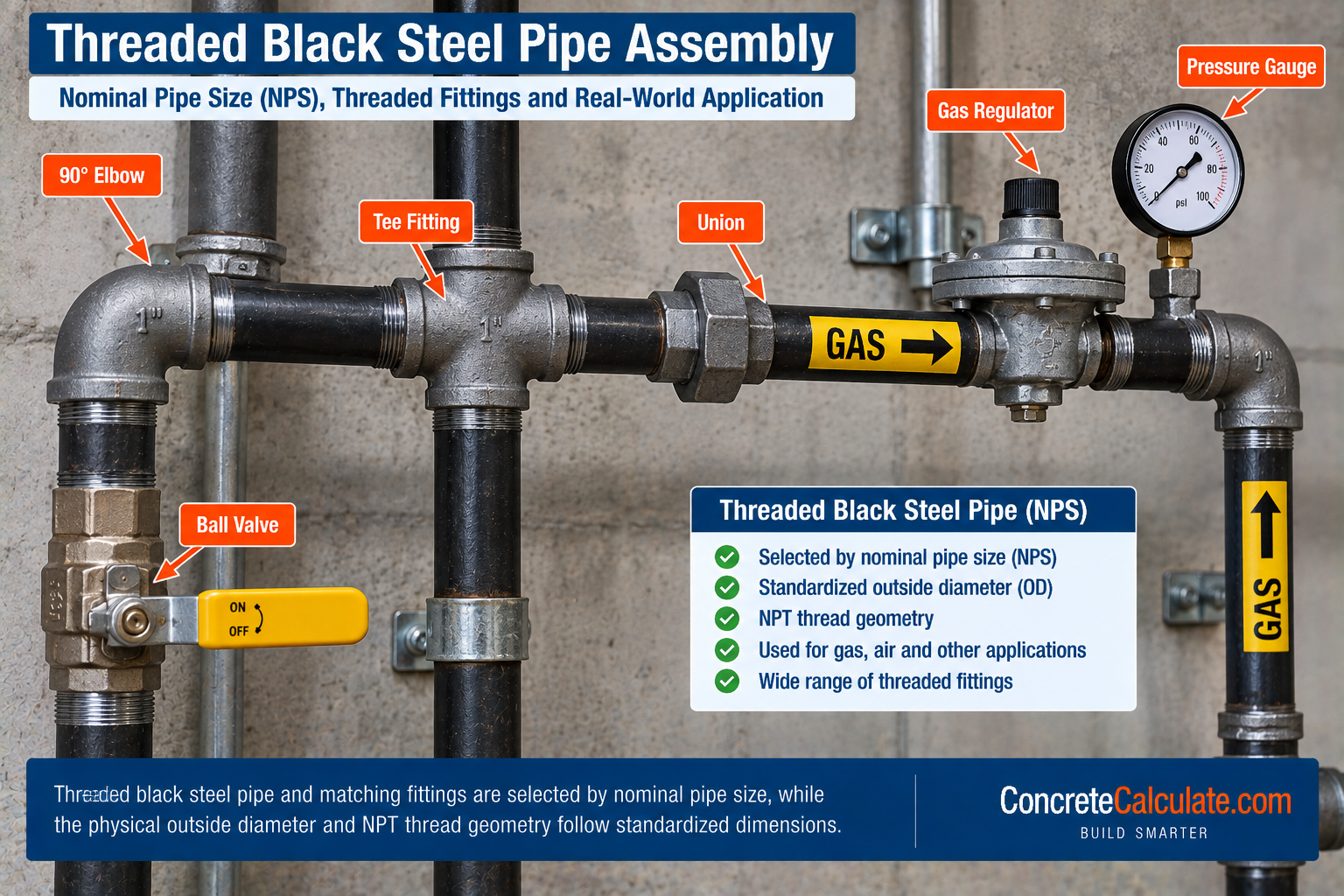 Threaded black steel pipe assembly showing 90-degree elbow, tee fitting, union, ball valve, gas regulator, pressure gauge, and gas flow direction.