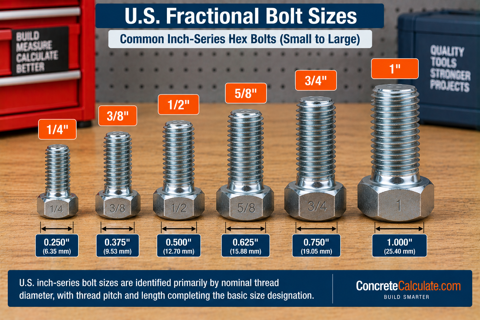U.S. fractional bolt sizes showing common 1/4, 3/8, 1/2, 5/8, 3/4, and 1-inch hex bolt diameters with metric equivalents.