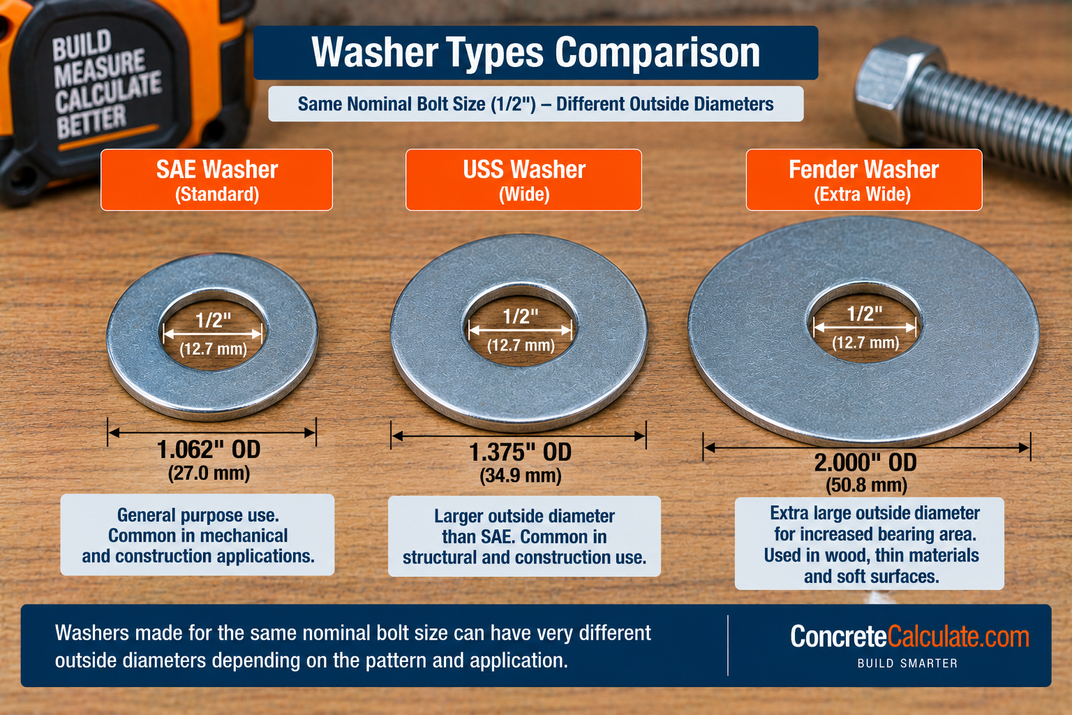Comparison of SAE, USS, and fender washers for a 1/2-inch nominal bolt size, showing different washer outside diameters and typical applications.