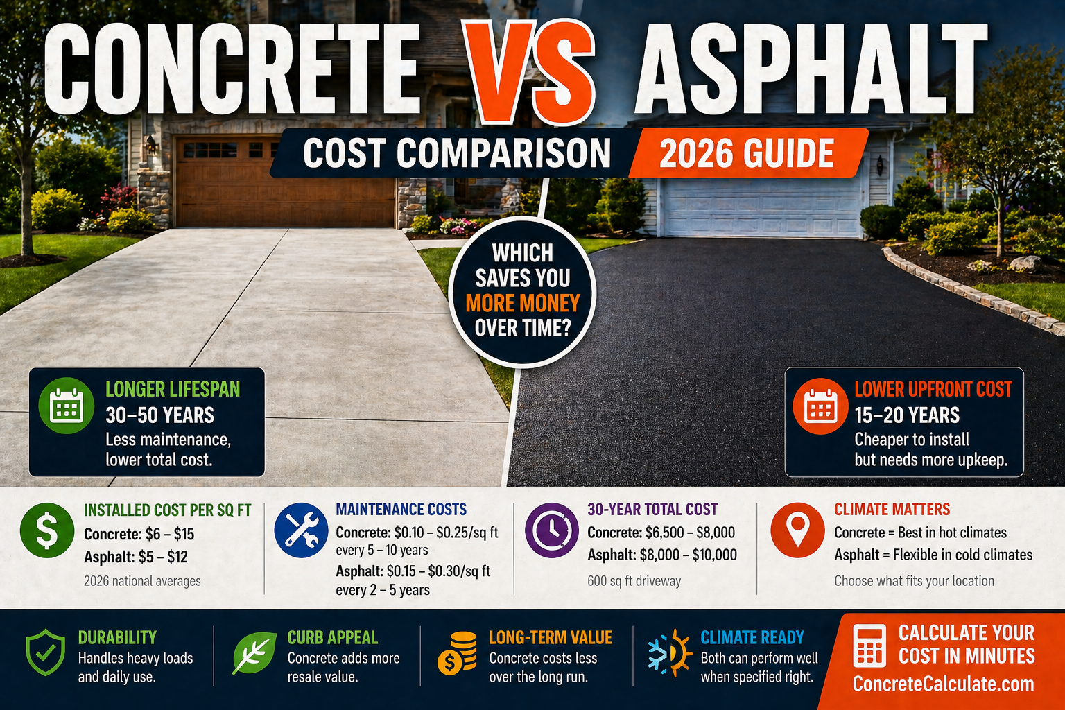Concrete vs Asphalt Cost: 2026 Price Comparison Guide