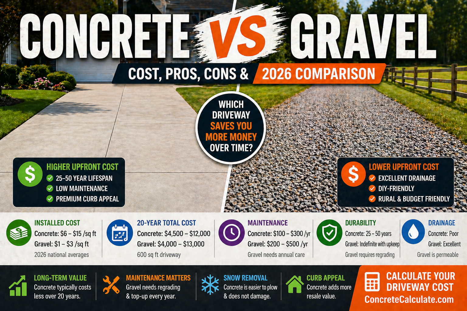 Concrete vs Gravel Driveway: Cost, Pros, Cons & 2026 Comparison