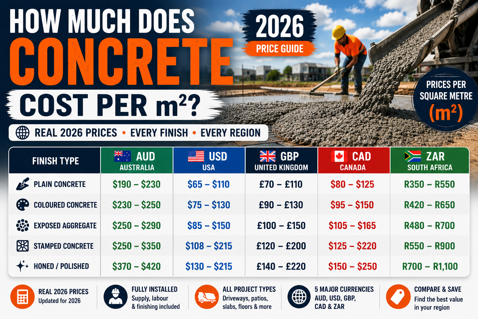 How Much Does Concrete Cost Per m2? 2026 Price Guide (AUD, USD, GBP, CAD)