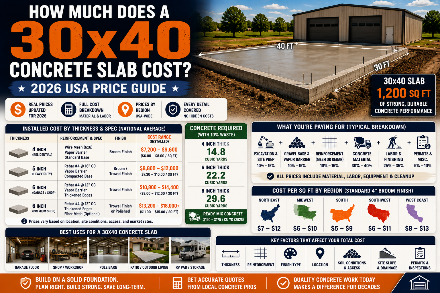 How Much Does a 30x40 Concrete Slab Cost in 2026? Full Pricing Guide