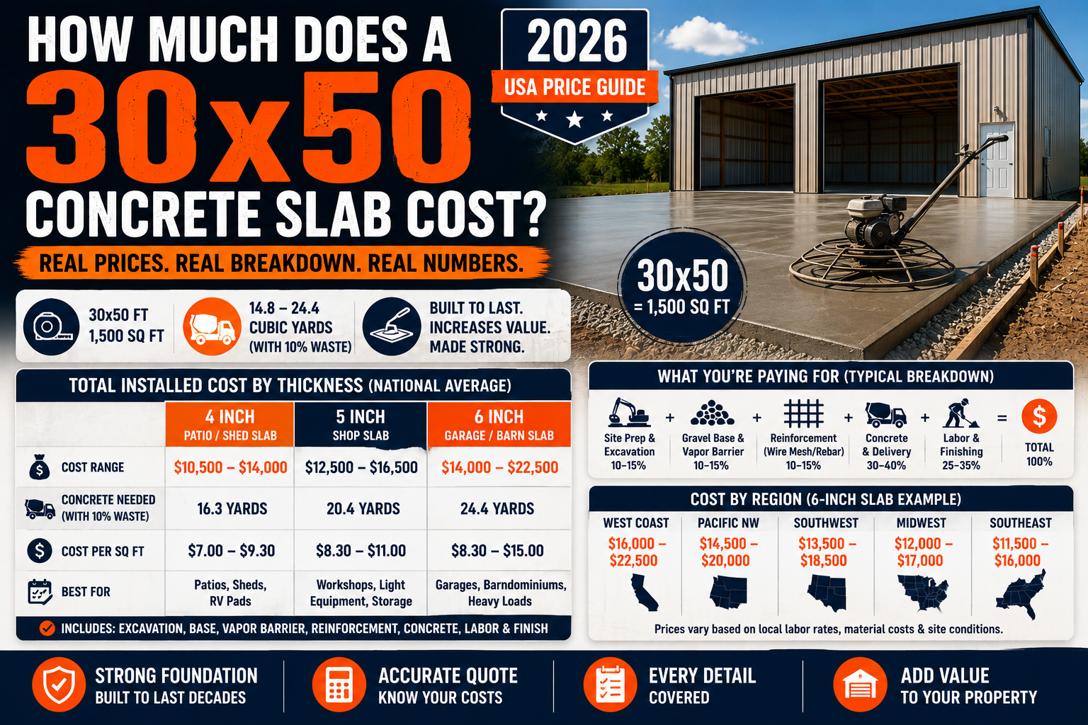 How Much Does a 30x50 Concrete Slab Cost? 2026 USA Price Guide