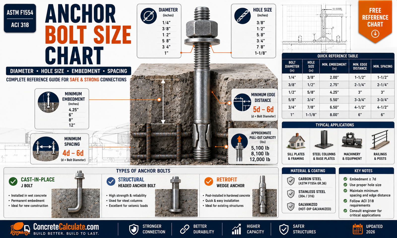 Anchor Bolt Size Chart - Diameter, Embedment & Hole Size