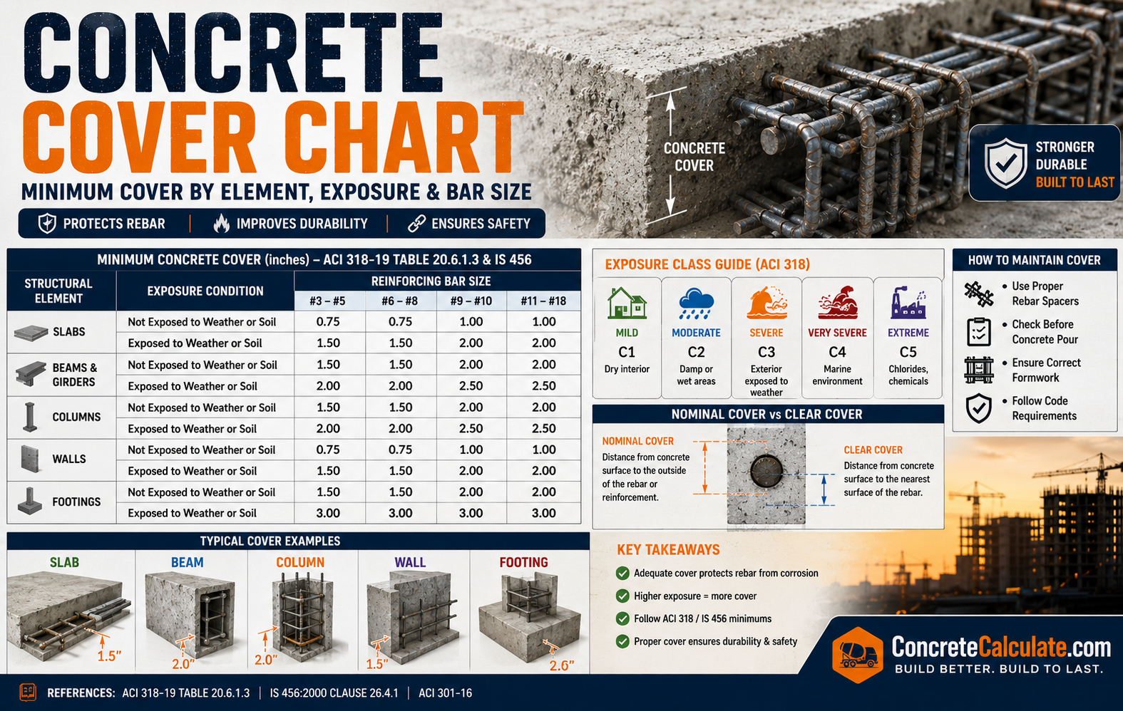 Concrete cover chart showing minimum rebar cover requirements for slabs, beams, columns, walls, and footings based on ACI 318-19 and IS 456, including exposure classes, nominal vs clear cover, and typical reinforcement cover examples.