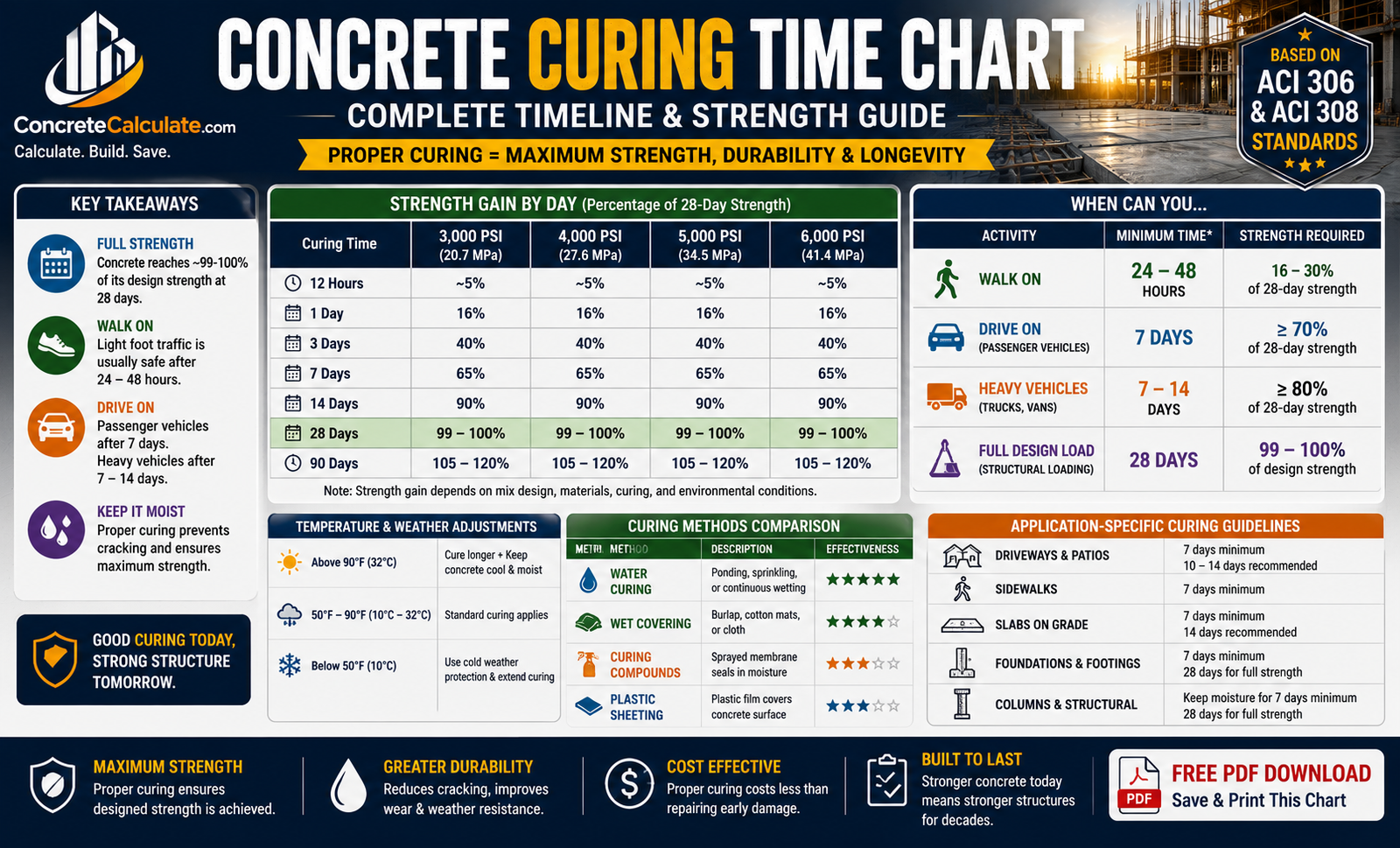 Concrete Curing Time Chart Complete Timeline & Strength Guide