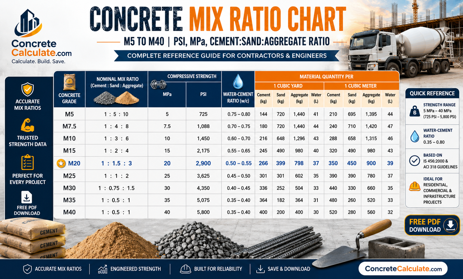 Concrete Mix Ratio Chart M5 to M40 – Cement Sand Aggregate Ratio, PSI & MPa