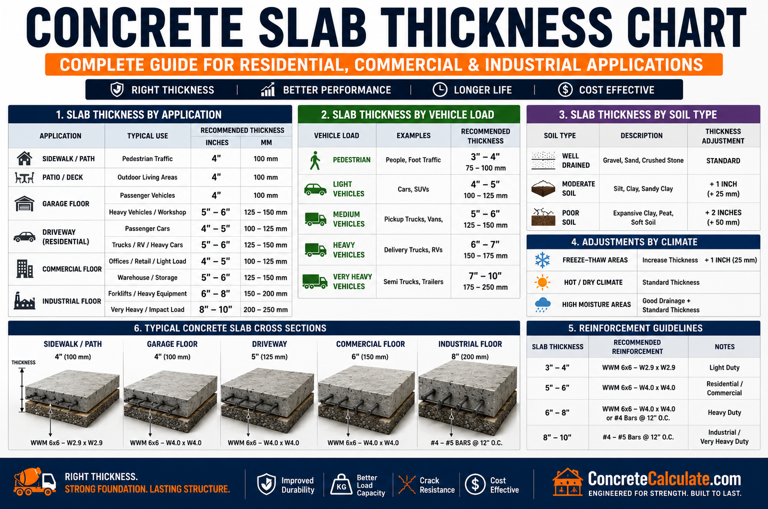 Concrete slab thickness chart showing recommended slab thickness for sidewalks, patios, garages, driveways, commercial and industrial floors, with vehicle load capacity, soil type, climate adjustments, reinforcement guidelines, and slab cross-section examples.