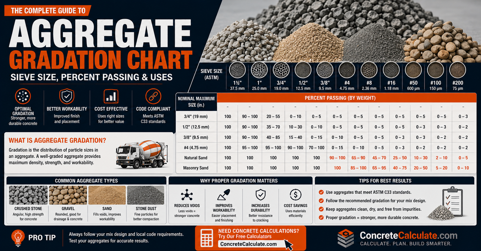 Aggregate Gradation Chart - ASTM C33 Sieve Analysis & Grading Limits