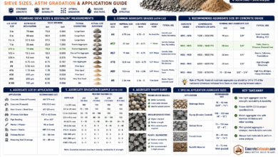 Aggregate Size Chart - Sieve Sizes & ASTM Reference